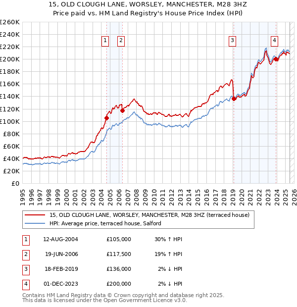 15, OLD CLOUGH LANE, WORSLEY, MANCHESTER, M28 3HZ: Price paid vs HM Land Registry's House Price Index