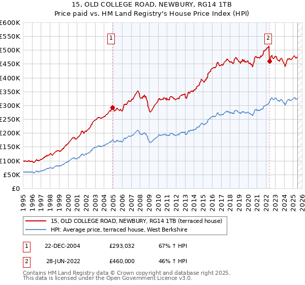 15, OLD COLLEGE ROAD, NEWBURY, RG14 1TB: Price paid vs HM Land Registry's House Price Index