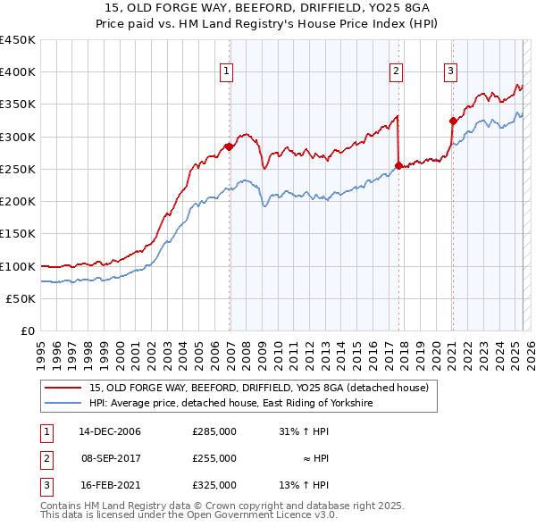 15, OLD FORGE WAY, BEEFORD, DRIFFIELD, YO25 8GA: Price paid vs HM Land Registry's House Price Index