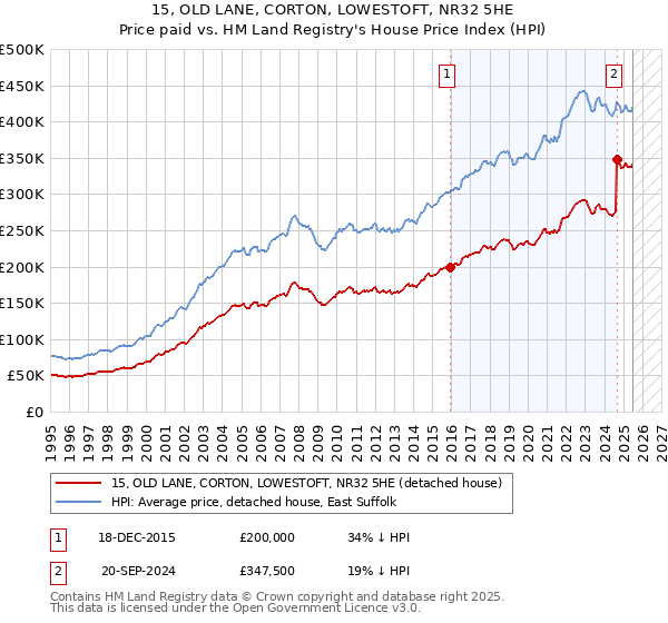 15, OLD LANE, CORTON, LOWESTOFT, NR32 5HE: Price paid vs HM Land Registry's House Price Index