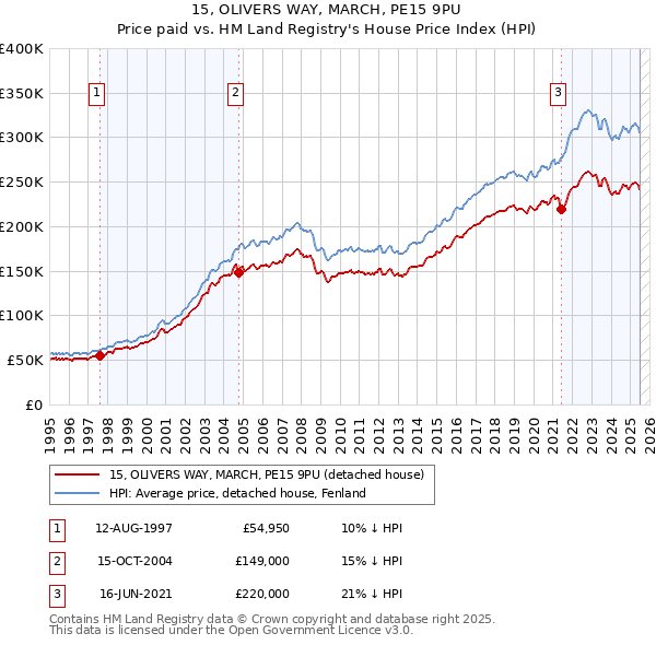 15, OLIVERS WAY, MARCH, PE15 9PU: Price paid vs HM Land Registry's House Price Index