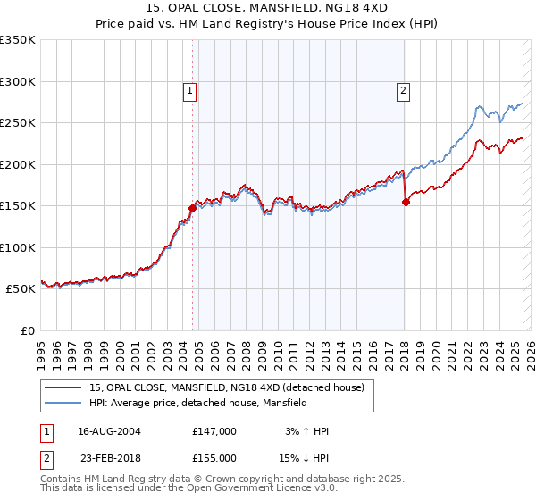15, OPAL CLOSE, MANSFIELD, NG18 4XD: Price paid vs HM Land Registry's House Price Index