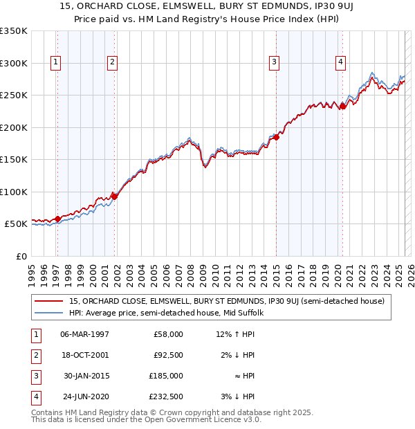 15, ORCHARD CLOSE, ELMSWELL, BURY ST EDMUNDS, IP30 9UJ: Price paid vs HM Land Registry's House Price Index
