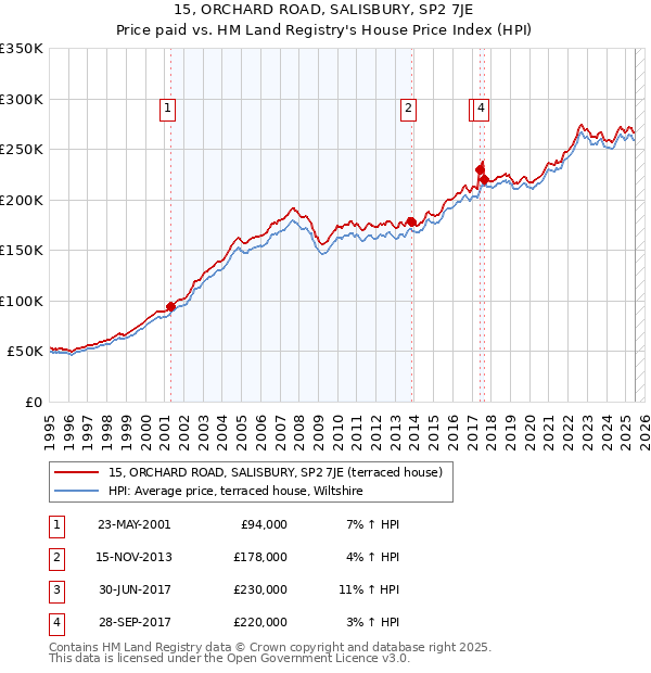 15, ORCHARD ROAD, SALISBURY, SP2 7JE: Price paid vs HM Land Registry's House Price Index