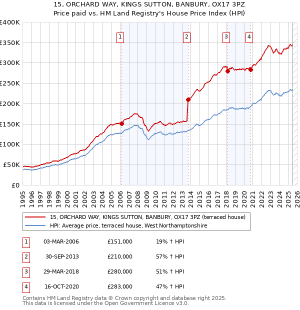 15, ORCHARD WAY, KINGS SUTTON, BANBURY, OX17 3PZ: Price paid vs HM Land Registry's House Price Index