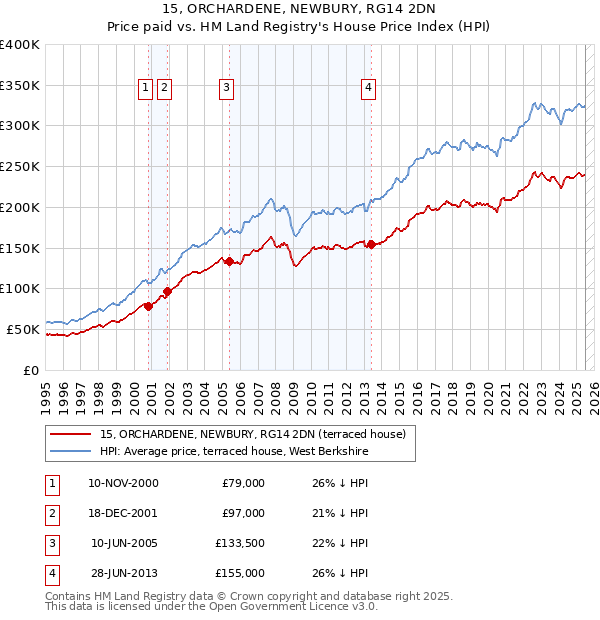 15, ORCHARDENE, NEWBURY, RG14 2DN: Price paid vs HM Land Registry's House Price Index