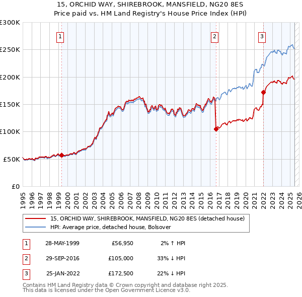 15, ORCHID WAY, SHIREBROOK, MANSFIELD, NG20 8ES: Price paid vs HM Land Registry's House Price Index