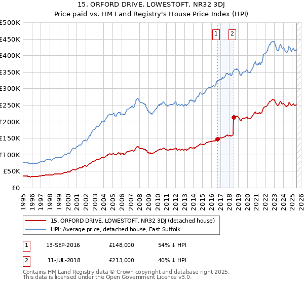 15, ORFORD DRIVE, LOWESTOFT, NR32 3DJ: Price paid vs HM Land Registry's House Price Index
