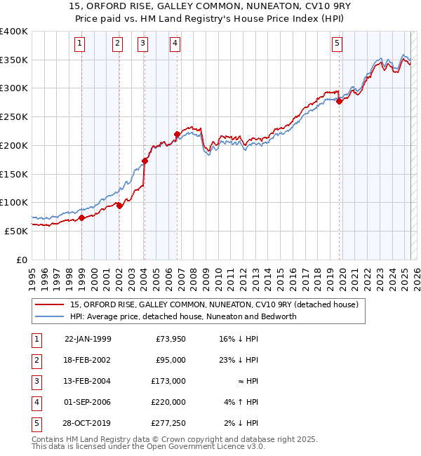 15, ORFORD RISE, GALLEY COMMON, NUNEATON, CV10 9RY: Price paid vs HM Land Registry's House Price Index