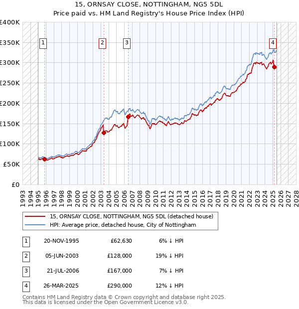 15, ORNSAY CLOSE, NOTTINGHAM, NG5 5DL: Price paid vs HM Land Registry's House Price Index
