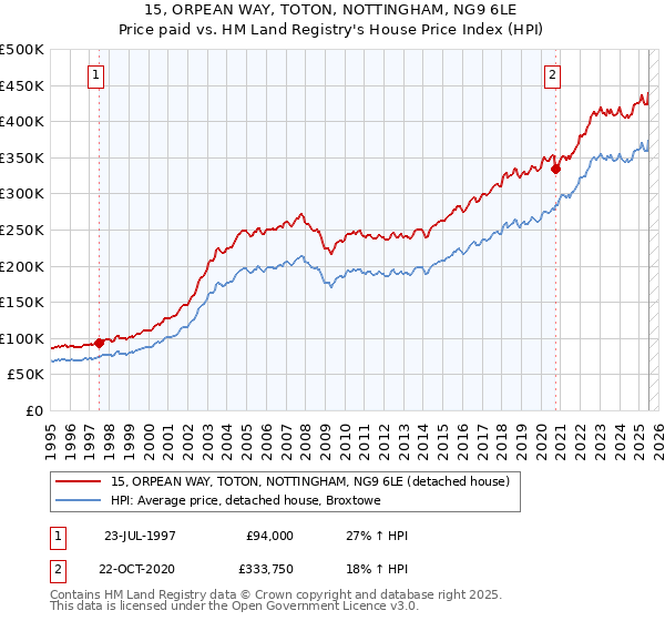 15, ORPEAN WAY, TOTON, NOTTINGHAM, NG9 6LE: Price paid vs HM Land Registry's House Price Index