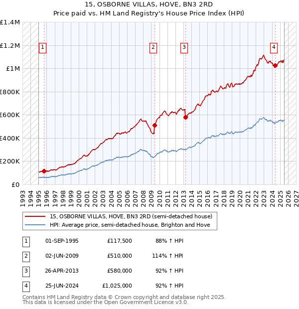 15, OSBORNE VILLAS, HOVE, BN3 2RD: Price paid vs HM Land Registry's House Price Index