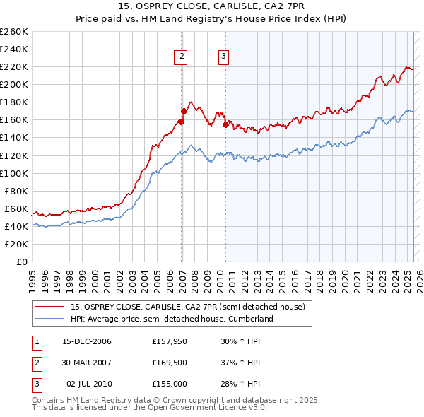 15, OSPREY CLOSE, CARLISLE, CA2 7PR: Price paid vs HM Land Registry's House Price Index