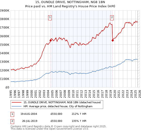 15, OUNDLE DRIVE, NOTTINGHAM, NG8 1BN: Price paid vs HM Land Registry's House Price Index