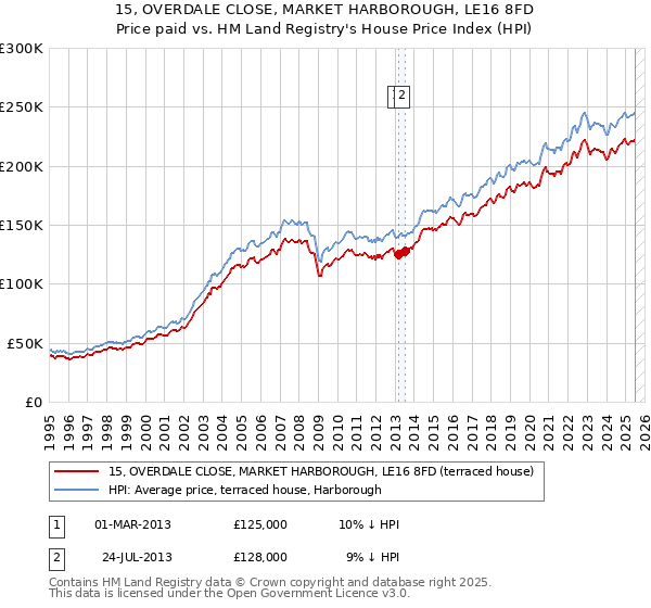15, OVERDALE CLOSE, MARKET HARBOROUGH, LE16 8FD: Price paid vs HM Land Registry's House Price Index