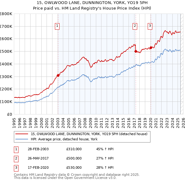15, OWLWOOD LANE, DUNNINGTON, YORK, YO19 5PH: Price paid vs HM Land Registry's House Price Index