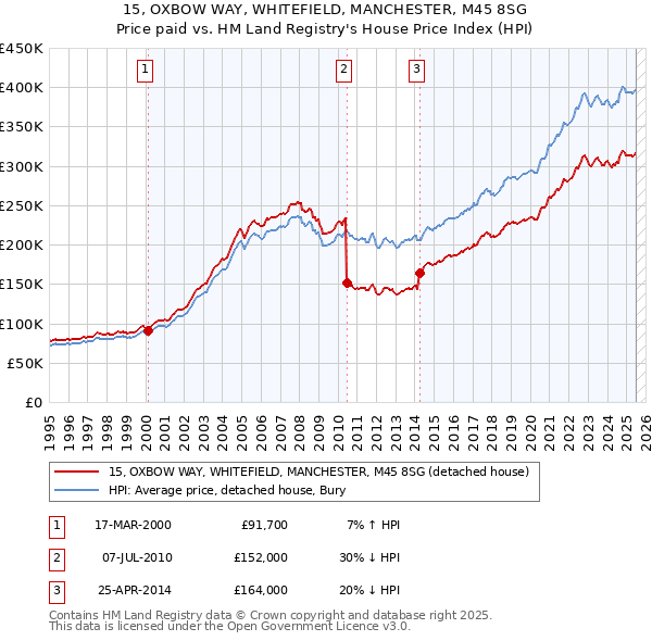 15, OXBOW WAY, WHITEFIELD, MANCHESTER, M45 8SG: Price paid vs HM Land Registry's House Price Index
