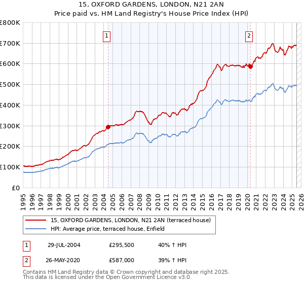 15, OXFORD GARDENS, LONDON, N21 2AN: Price paid vs HM Land Registry's House Price Index