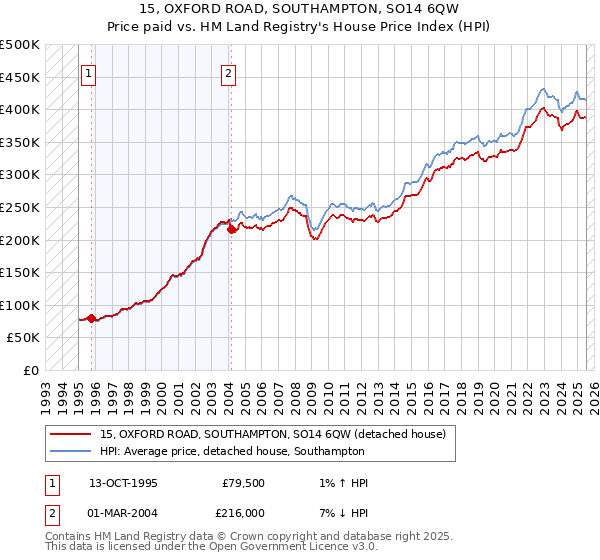 15, OXFORD ROAD, SOUTHAMPTON, SO14 6QW: Price paid vs HM Land Registry's House Price Index