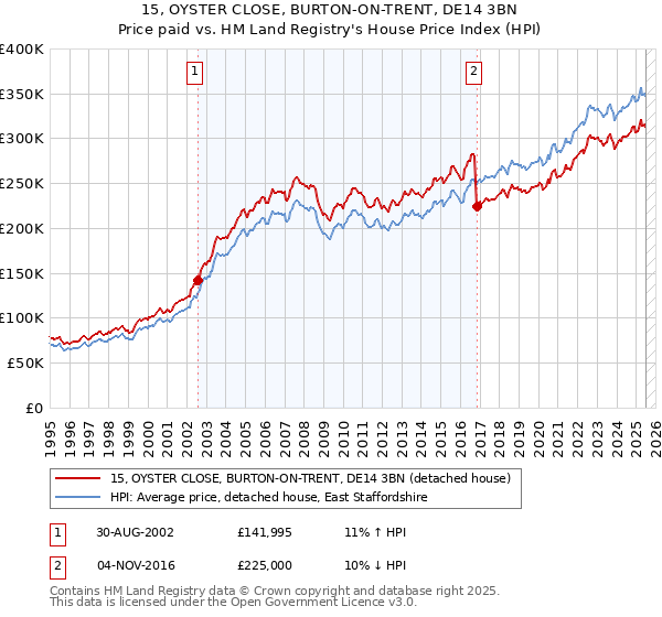 15, OYSTER CLOSE, BURTON-ON-TRENT, DE14 3BN: Price paid vs HM Land Registry's House Price Index
