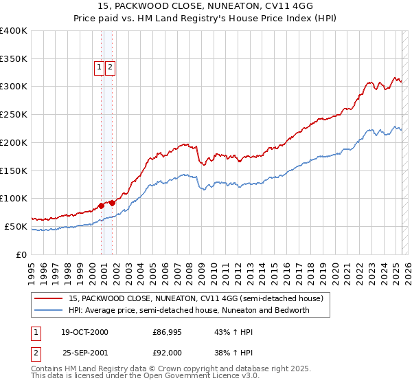 15, PACKWOOD CLOSE, NUNEATON, CV11 4GG: Price paid vs HM Land Registry's House Price Index