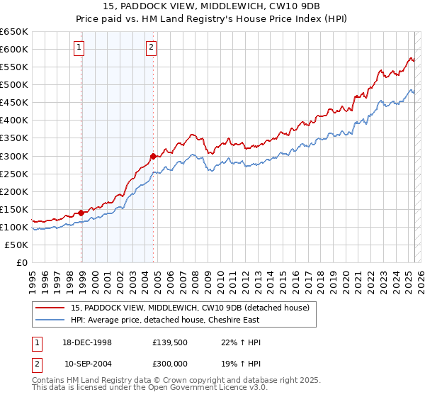 15, PADDOCK VIEW, MIDDLEWICH, CW10 9DB: Price paid vs HM Land Registry's House Price Index