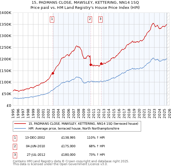 15, PADMANS CLOSE, MAWSLEY, KETTERING, NN14 1SQ: Price paid vs HM Land Registry's House Price Index