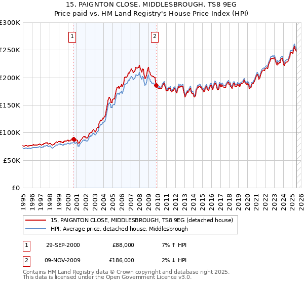 15, PAIGNTON CLOSE, MIDDLESBROUGH, TS8 9EG: Price paid vs HM Land Registry's House Price Index