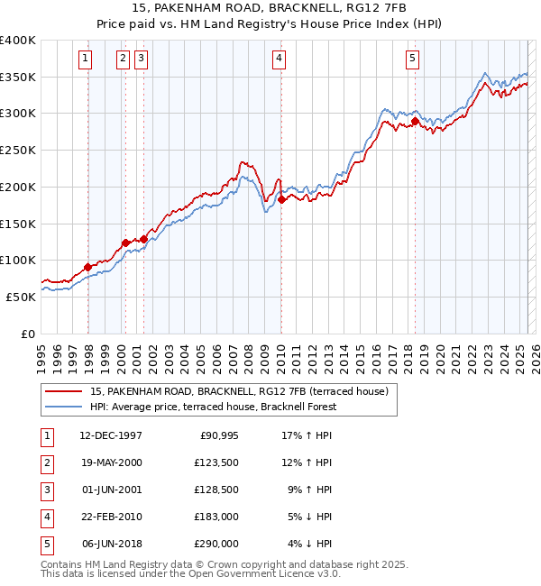 15, PAKENHAM ROAD, BRACKNELL, RG12 7FB: Price paid vs HM Land Registry's House Price Index