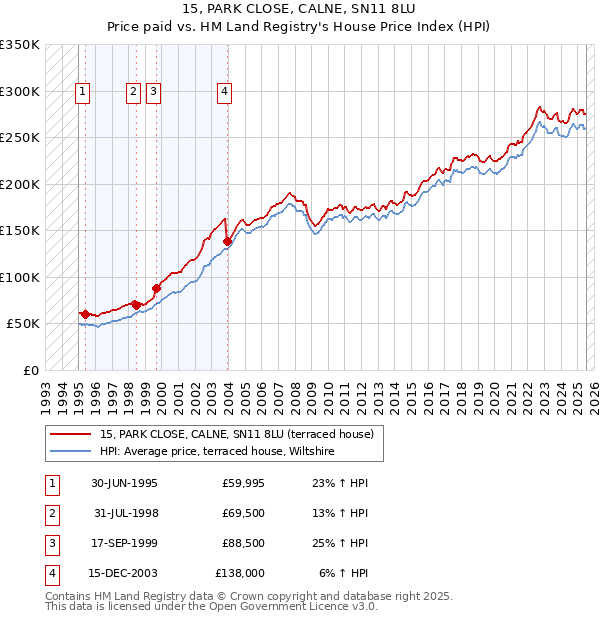 15, PARK CLOSE, CALNE, SN11 8LU: Price paid vs HM Land Registry's House Price Index