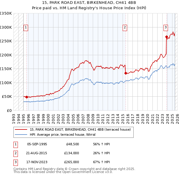 15, PARK ROAD EAST, BIRKENHEAD, CH41 4BB: Price paid vs HM Land Registry's House Price Index