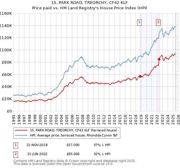 15, PARK ROAD, TREORCHY, CF42 6LF: Price paid vs HM Land Registry's House Price Index