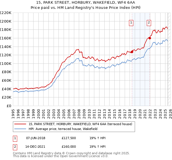 15, PARK STREET, HORBURY, WAKEFIELD, WF4 6AA: Price paid vs HM Land Registry's House Price Index