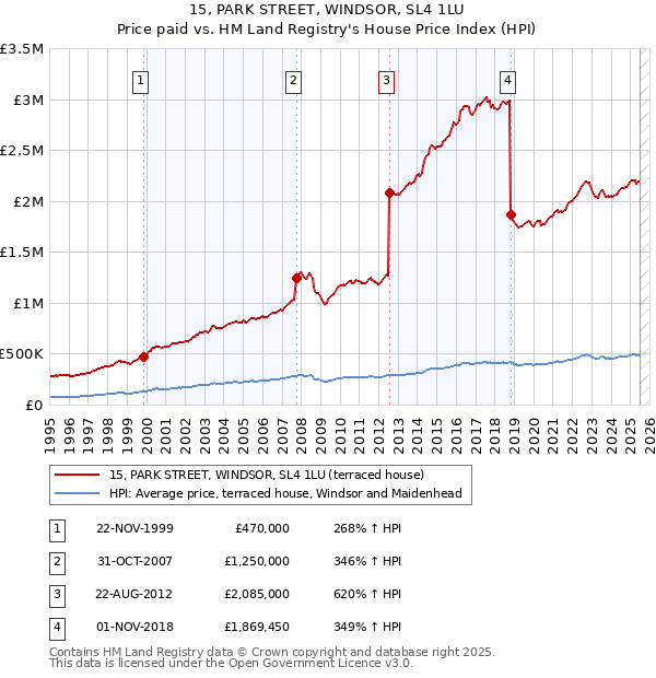 15, PARK STREET, WINDSOR, SL4 1LU: Price paid vs HM Land Registry's House Price Index