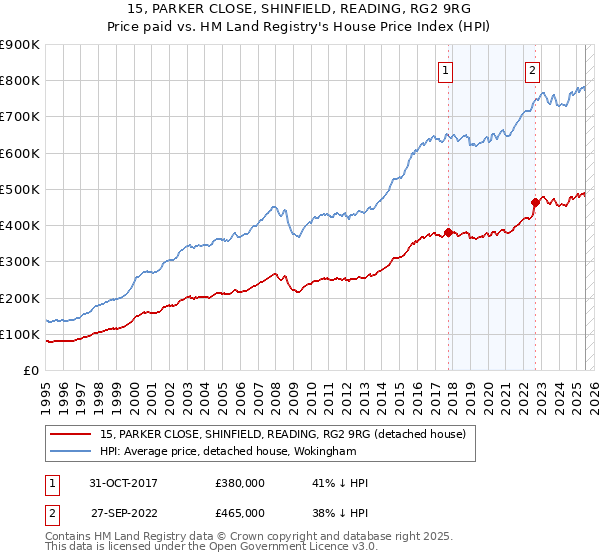 15, PARKER CLOSE, SHINFIELD, READING, RG2 9RG: Price paid vs HM Land Registry's House Price Index