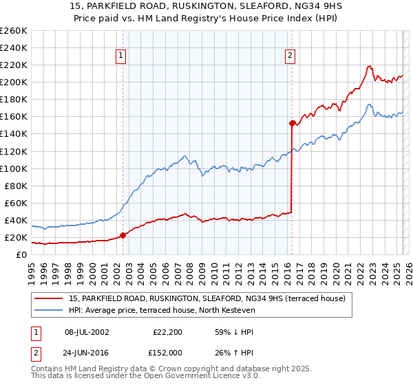 15, PARKFIELD ROAD, RUSKINGTON, SLEAFORD, NG34 9HS: Price paid vs HM Land Registry's House Price Index