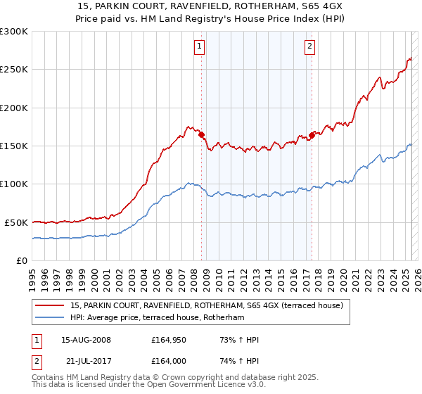 15, PARKIN COURT, RAVENFIELD, ROTHERHAM, S65 4GX: Price paid vs HM Land Registry's House Price Index