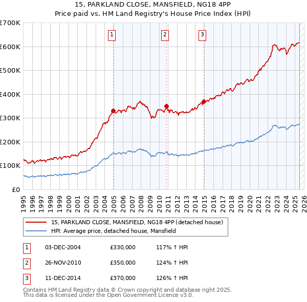 15, PARKLAND CLOSE, MANSFIELD, NG18 4PP: Price paid vs HM Land Registry's House Price Index