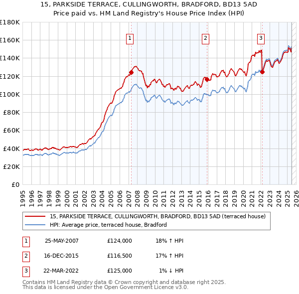 15, PARKSIDE TERRACE, CULLINGWORTH, BRADFORD, BD13 5AD: Price paid vs HM Land Registry's House Price Index