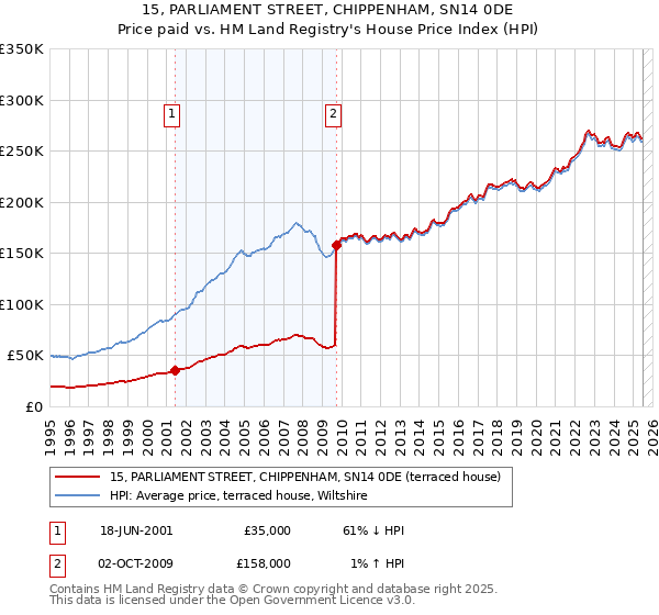 15, PARLIAMENT STREET, CHIPPENHAM, SN14 0DE: Price paid vs HM Land Registry's House Price Index