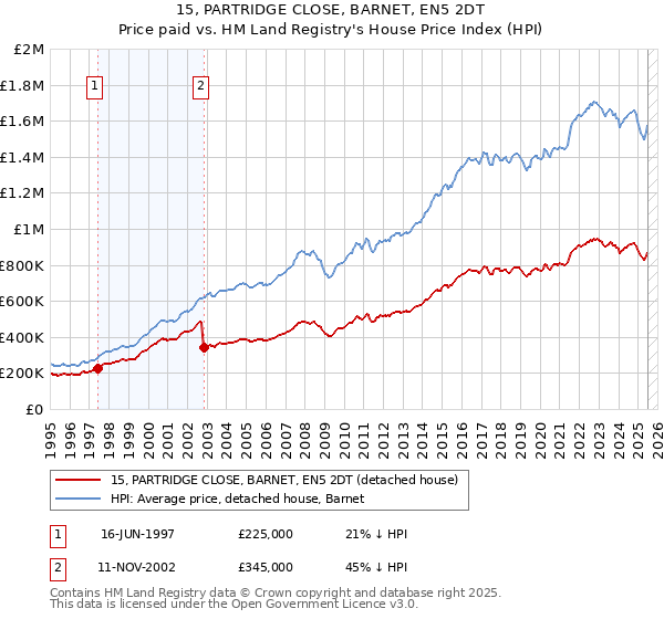 15, PARTRIDGE CLOSE, BARNET, EN5 2DT: Price paid vs HM Land Registry's House Price Index