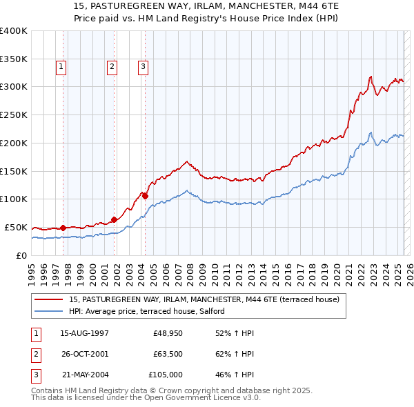 15, PASTUREGREEN WAY, IRLAM, MANCHESTER, M44 6TE: Price paid vs HM Land Registry's House Price Index