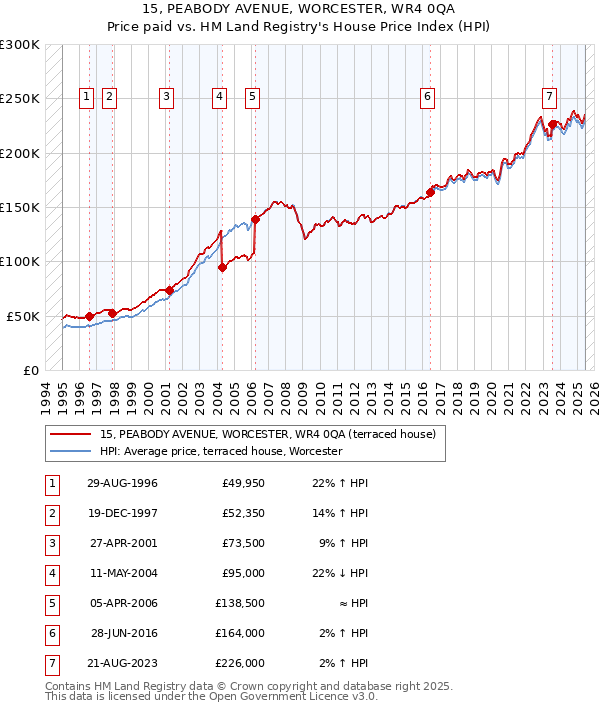 15, PEABODY AVENUE, WORCESTER, WR4 0QA: Price paid vs HM Land Registry's House Price Index
