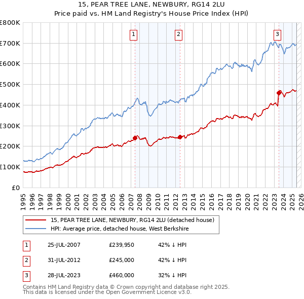 15, PEAR TREE LANE, NEWBURY, RG14 2LU: Price paid vs HM Land Registry's House Price Index