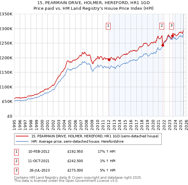 15, PEARMAIN DRIVE, HOLMER, HEREFORD, HR1 1GD: Price paid vs HM Land Registry's House Price Index