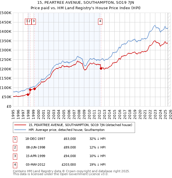 15, PEARTREE AVENUE, SOUTHAMPTON, SO19 7JN: Price paid vs HM Land Registry's House Price Index