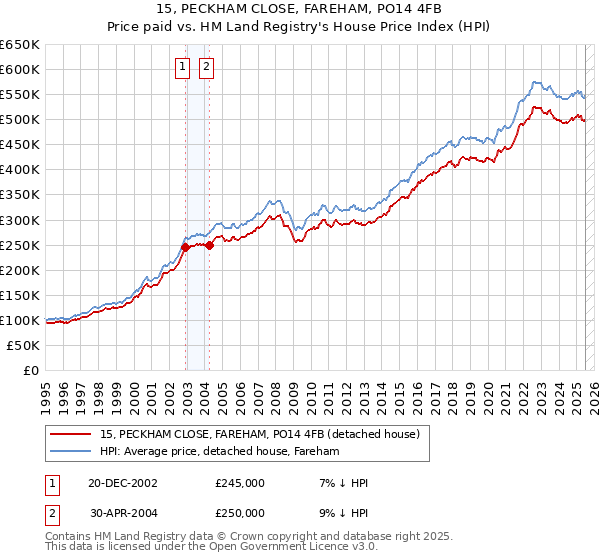 15, PECKHAM CLOSE, FAREHAM, PO14 4FB: Price paid vs HM Land Registry's House Price Index