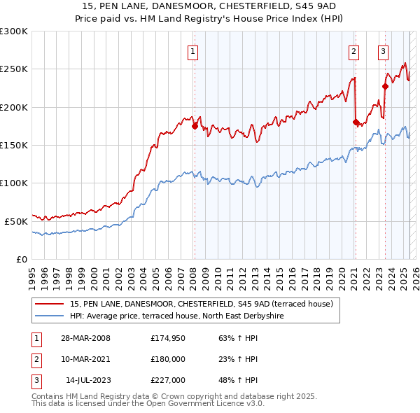 15, PEN LANE, DANESMOOR, CHESTERFIELD, S45 9AD: Price paid vs HM Land Registry's House Price Index