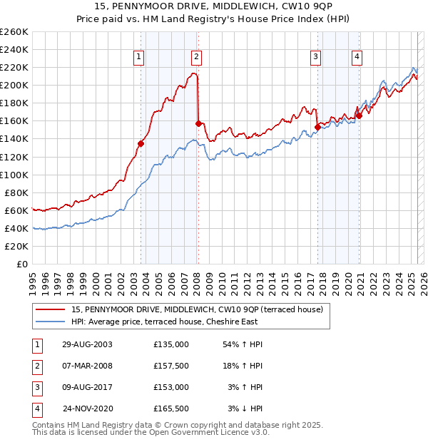 15, PENNYMOOR DRIVE, MIDDLEWICH, CW10 9QP: Price paid vs HM Land Registry's House Price Index