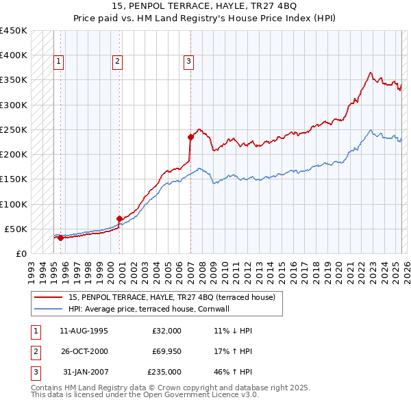 15, PENPOL TERRACE, HAYLE, TR27 4BQ: Price paid vs HM Land Registry's House Price Index